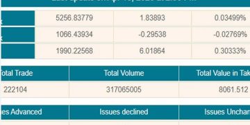 শেয়ারবাজারে সপ্তাহের শেষ দিনে মিশ্র প্রবণতা, কমেছে লেনদেন